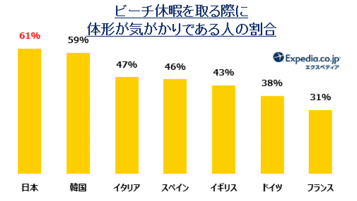 ビーチ休暇を取る際に体形が気がかりである人の割合を示したグラフ