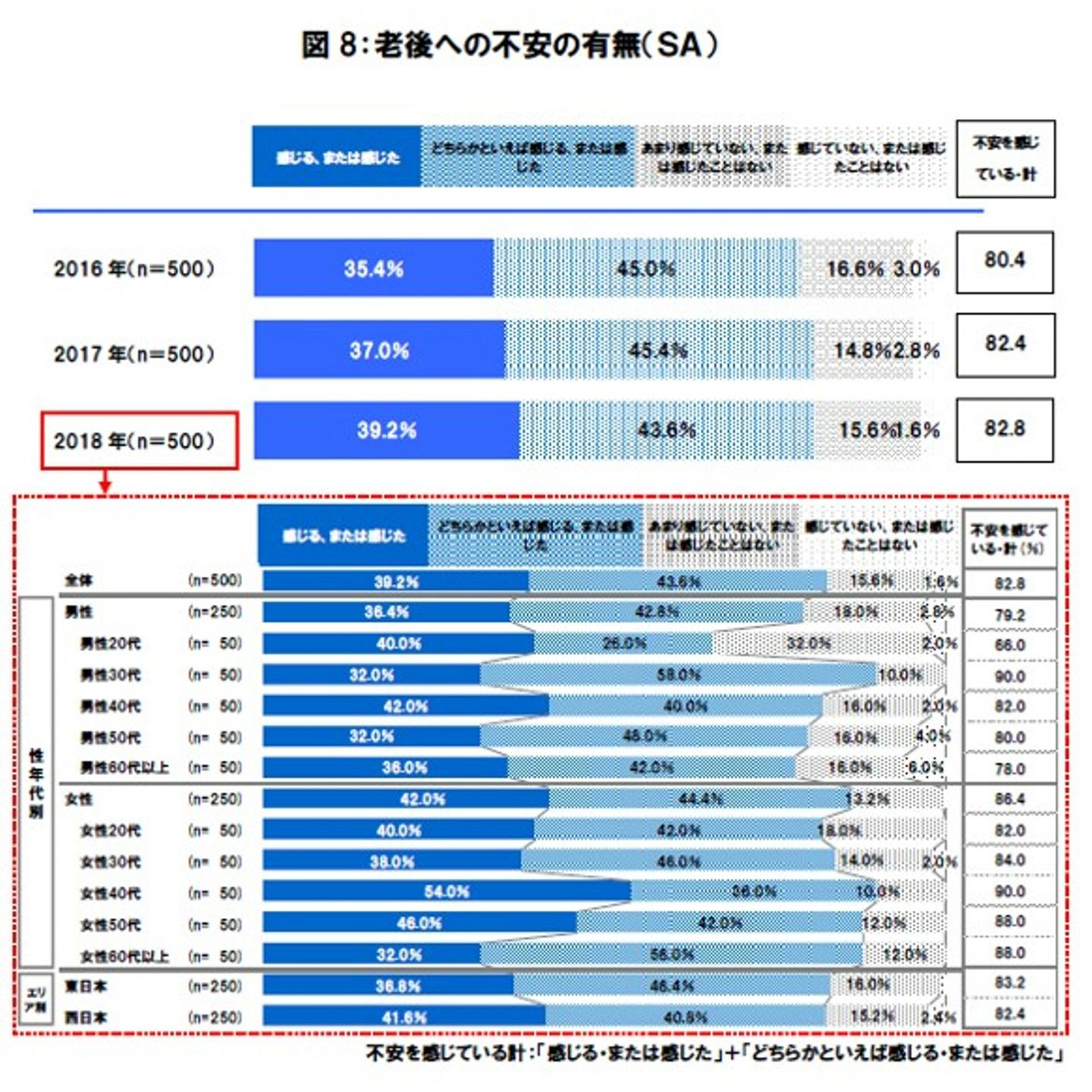 老後への不安の有無