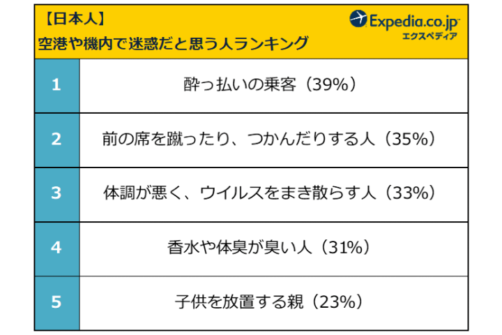 空港や機内で迷惑だと思う人ランキングの日本トップは「酔っぱらいの乗客」