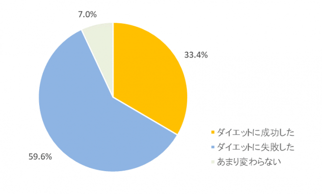 男性と比べて一気に増える「失敗」の割合。女性にとってのダイエットは成功か失敗かどちらかという認識の人がかなり多いことが分かります。