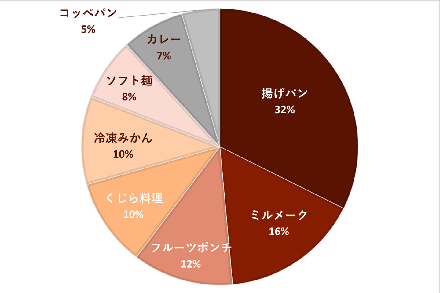 揚げパン32%、ミルメーク16%、フルーツポンチ12%、くじら料理10%、冷凍みかん10%、ソフト麺8%、カレー7%、コッペパン5%の円グラフ