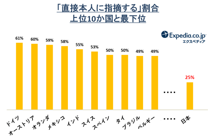「直接本人に指摘する」と答えた国は、日本が最下位です。