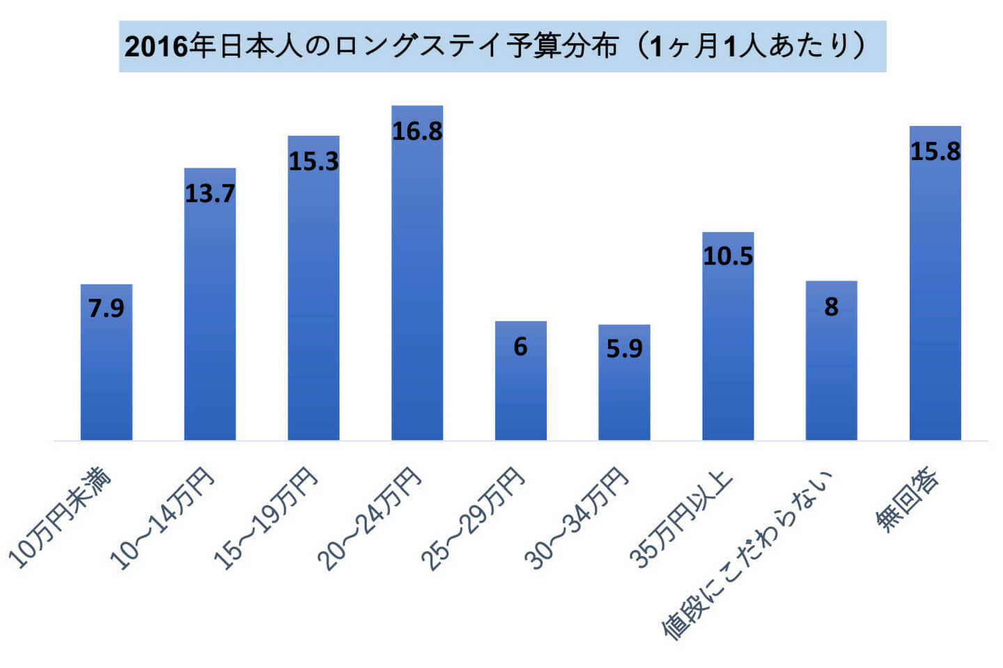 出典:ロングステイ調査統計(単位:%)