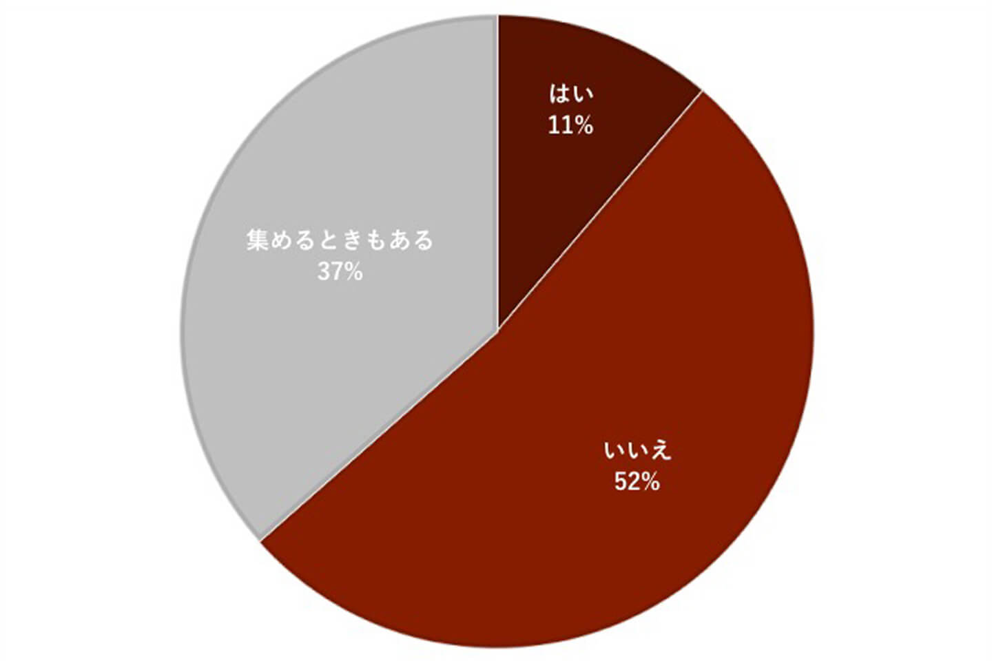 約半数が「参加費を集めない」と回答