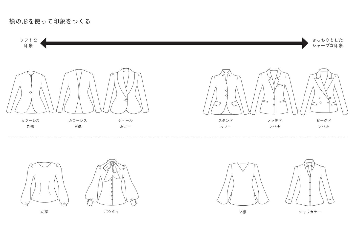 襟の形一覧。左にいくほどソフトな印象、右にいくほどシャープな印象を与える