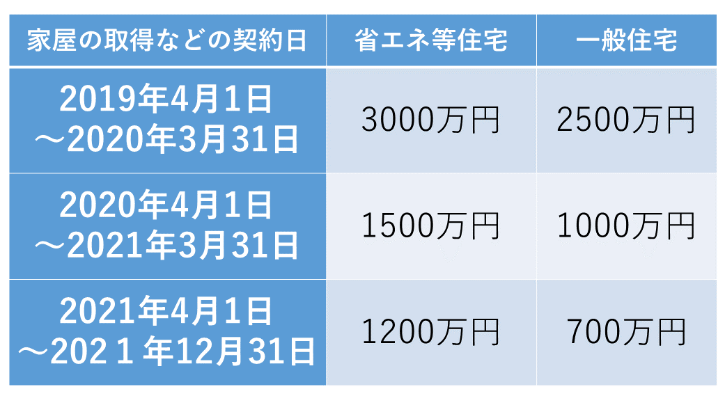 消費税10%の物件